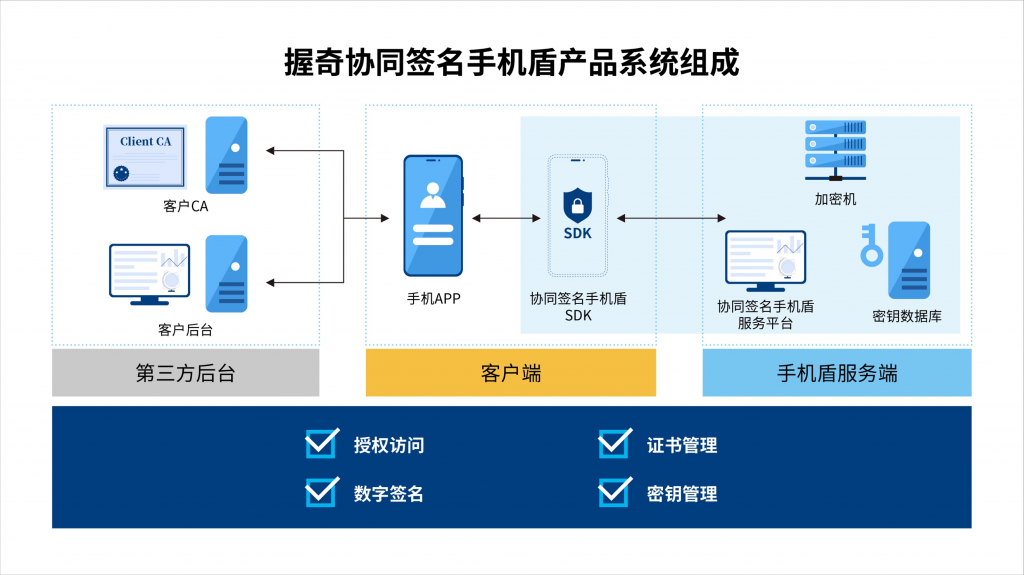 握奇协同签名手机盾产品亮相2023北京密码新技术论坛，助力数字时代 融“密”共生