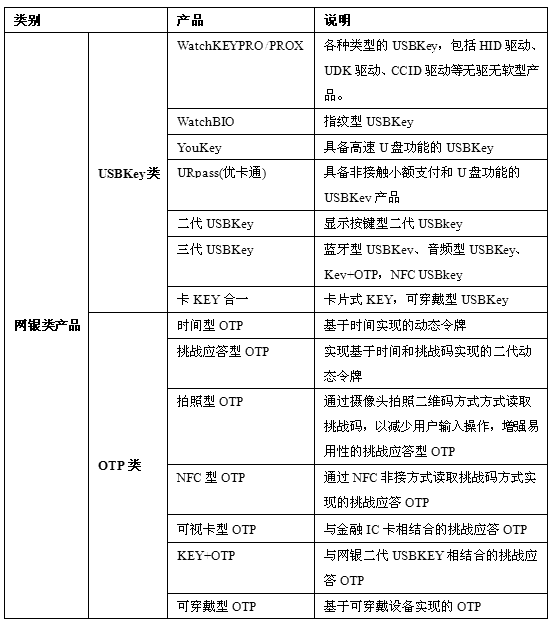 網銀序列產品