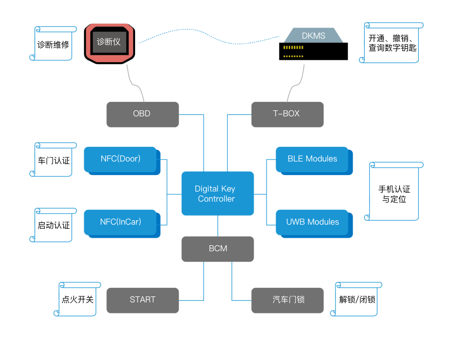 数字车钥匙方案
